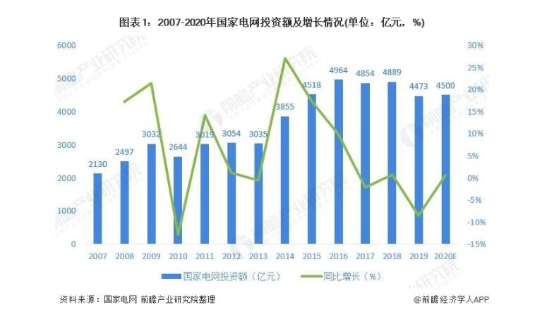 2020年泛在電力物聯網行業(yè)市場現狀及發(fā)展前景分析
